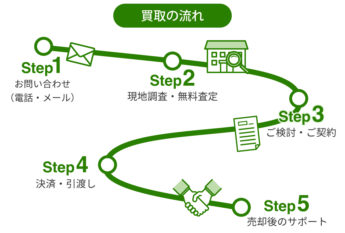 買取の流れ ①お問い合わせ（電話・メール）、②現地調査・無料査定、③ご検討・ご契約、④決済・引渡し、⑤売却後のサポート