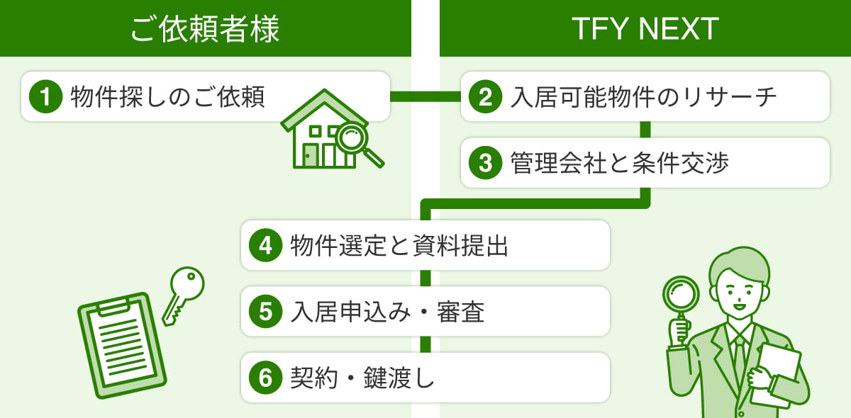 ①物件探しのご依頼、②入居可能物件のリサーチ、③管理会社と条件交渉、④物件選定と資料提出、⑤入居申込み・審査、⑥契約・鍵渡し